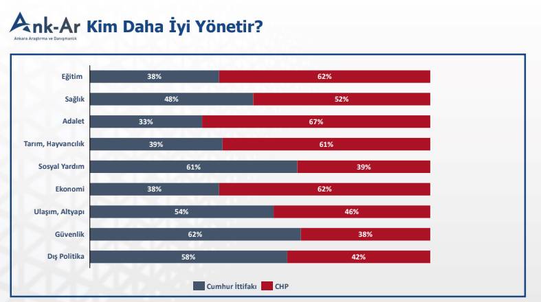 Cumhurbaşkanlığı ve genel seçim anketi ortaya çıktı: Birinde 5 diğerinde 17 puan fark var 11